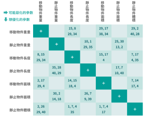 Read more about the article 探索TRIZ矛盾矩陣：系統化解決工程矛盾的簡化示例