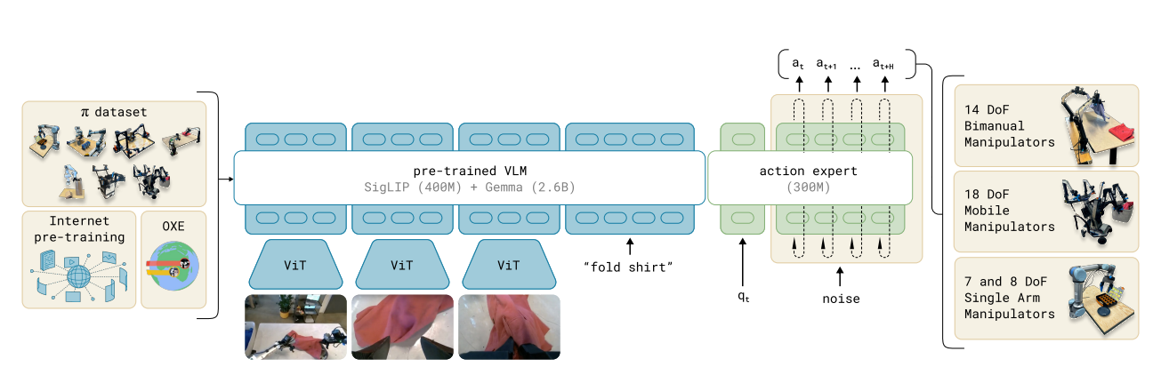 Read more about the article π0: A Vision-Language-Action Flow Model for General Robot Control
